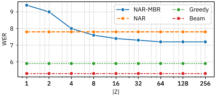 WER of NAR-MBR decoding at $ =1$ when varying number of samples in dev. set (Other) of LibriSpeech
