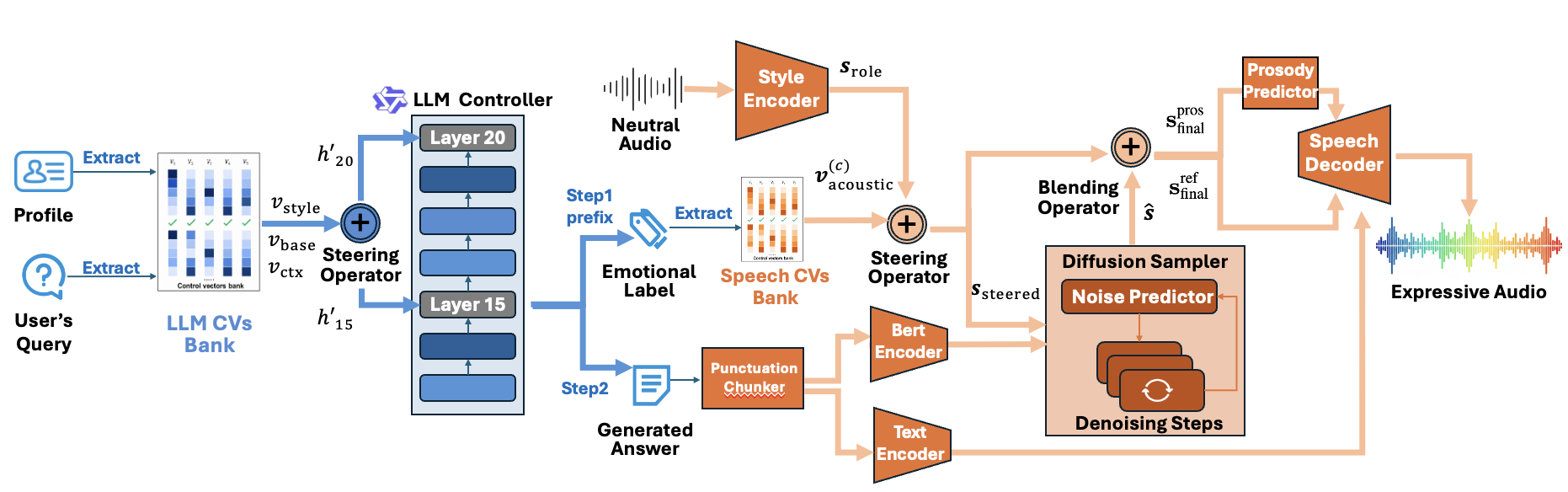 Proposed Decoupled Speech Role-Playing Agent (DeSRPA) framework. A Frozen LLM Controller (left) steers a Frozen StyleTTS~2~ (right) via Inference-Time Control Vectors, injecting personality and acoustic styles directly without parameter updates.