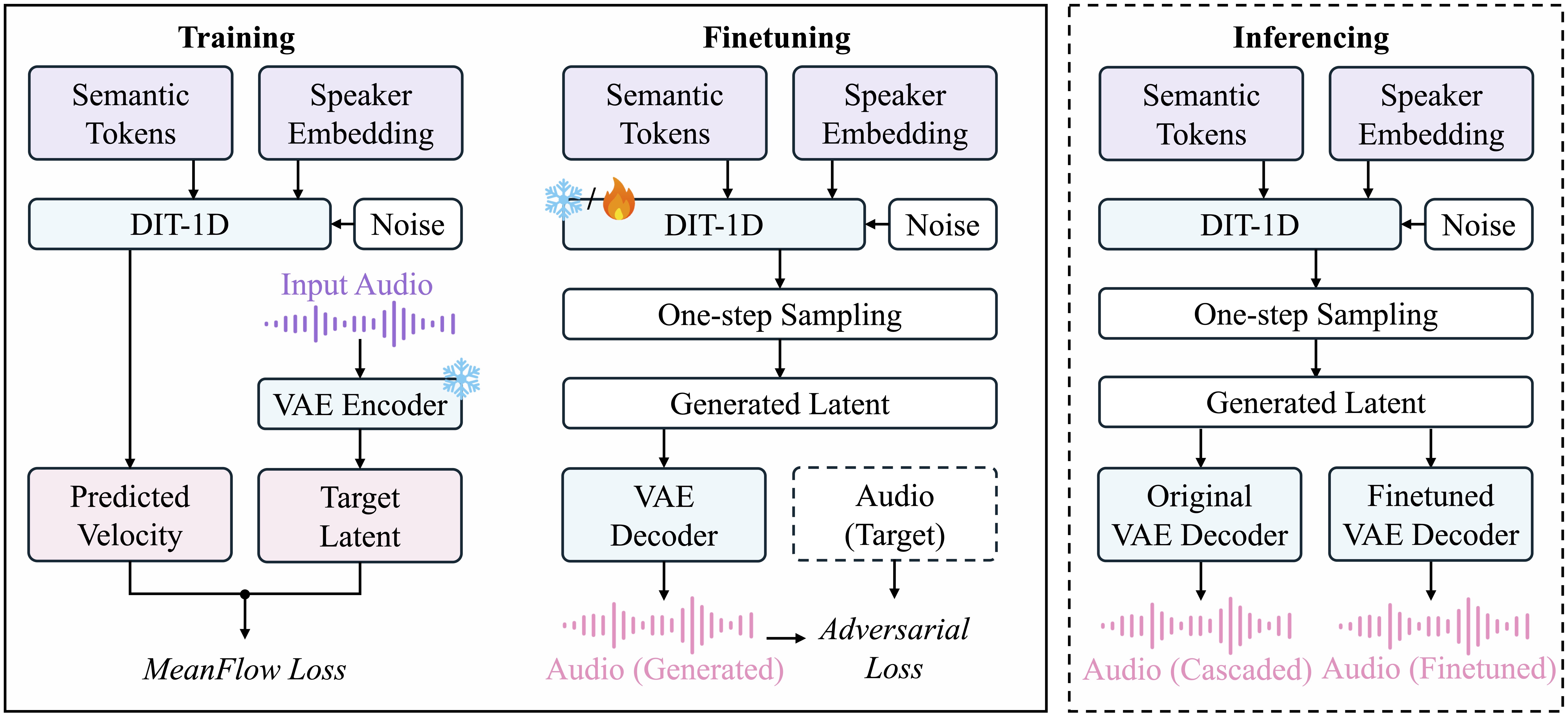 Overall framework. Left: MeanFlow training in latent space using VAE latents as targets. Middle: refinement during fine-tuning using waveform-domain losses on audio reconstructed from generated latents. Right: inference uses the same one-step sampling plus VAE decoding, with either the original or refined decoder.