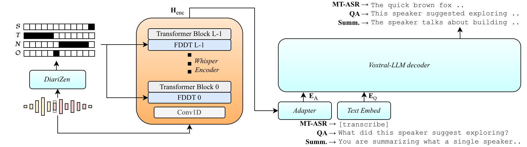 Dixtral architecture with external DiariZen diarization conditioning. The DiCoW encoder conditions on STNO diarization masks via FDDT to extract target-speaker representations, which are projected into the frozen Mistral decoder. Only the encoder (orange) is trained; the diarization model, adapter and LLM (cyan) remain frozen.