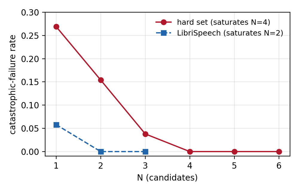 Best-of-$N$ failure rate by input difficulty (primary model). Hard inputs saturate at $N=4$, easy prose at $N=2$; the saturation point is the difficulty proxy associated with distillation headroom. $x$-axis $N$, $y$-axis catastrophic-failure rate.