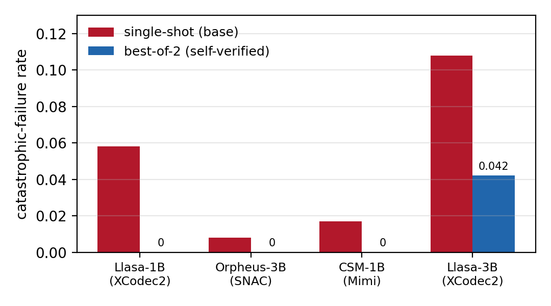 Reliable Neural-Codec TTS