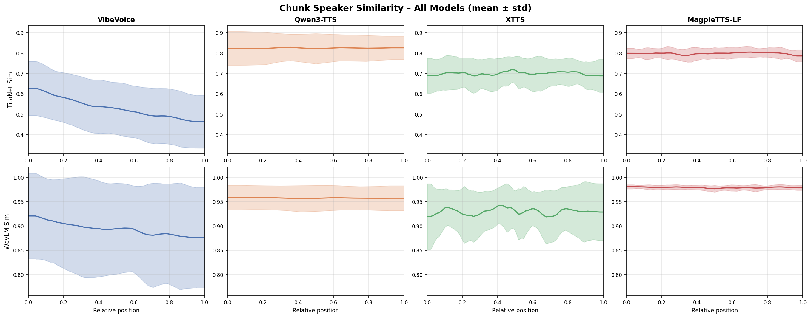 Speaker similarity (TitaNet, top; WavLM, bottom) across relative position in long-form utterances. Shaded regions denote standard deviation. MagpieTTS-LF maintains the most stable similarity throughout generation, while other models exhibit higher variance and drift over sequence length.