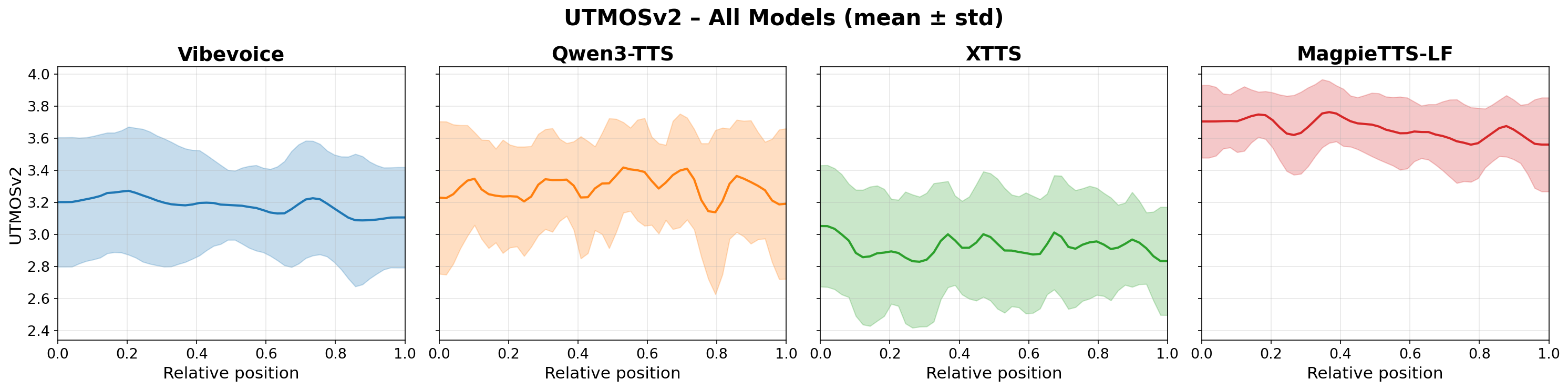 Plot of UTMOSv2 scores vs relative position in long-form utterances. Shaded regions denote standard deviation. MagpieTTS-LF achieves the highest quality with consistent scores throughout generation out-performing other baselines in UTMOSv2 score.