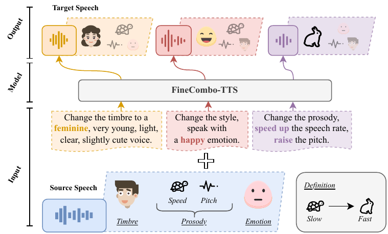 The proposed FineCombo-TTS enables precise control over the timbre, prosody, and emotion of the source (reference) speech.