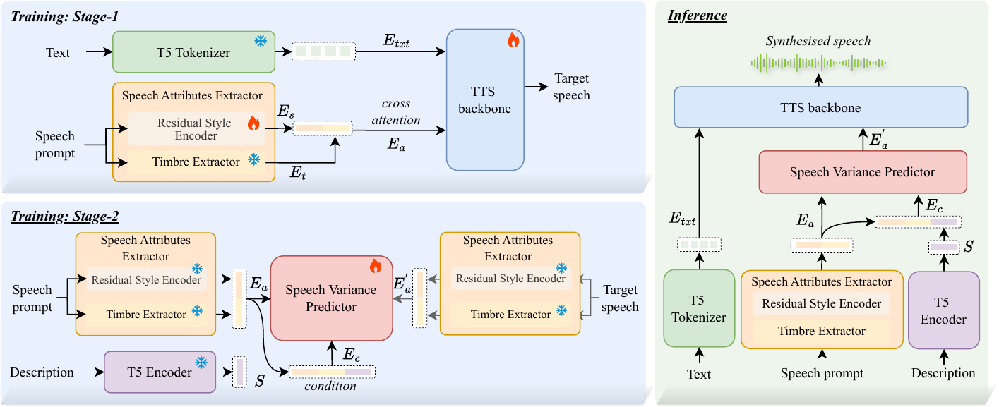 The overall architecture of FineCombo-TTS.
