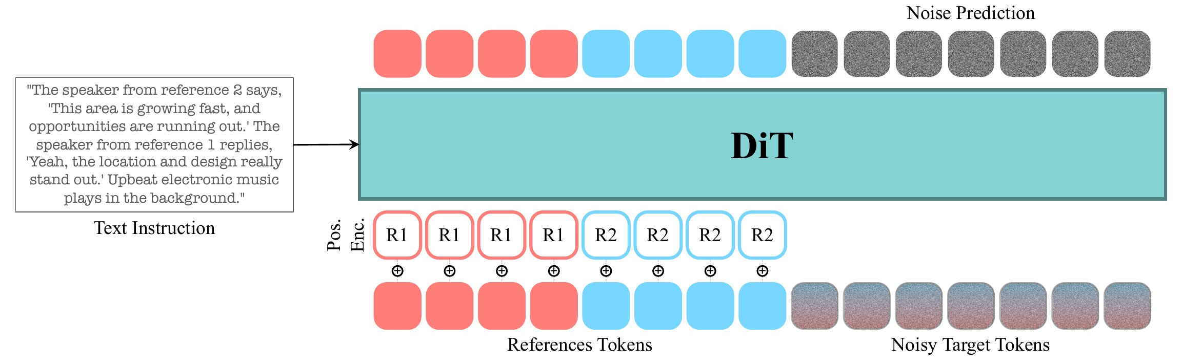 Our framework utilizes a DiT to synthesize reference-driven conversational scenes. Reference latents (red, blue) are concatenated with noisy target tokens, and identity-aware positional encodings (R1, R2) distinguish speakers. Text conditions the model via cross-attention, and training with a flow-matching loss enables transformation into high-fidelity conversational audio.