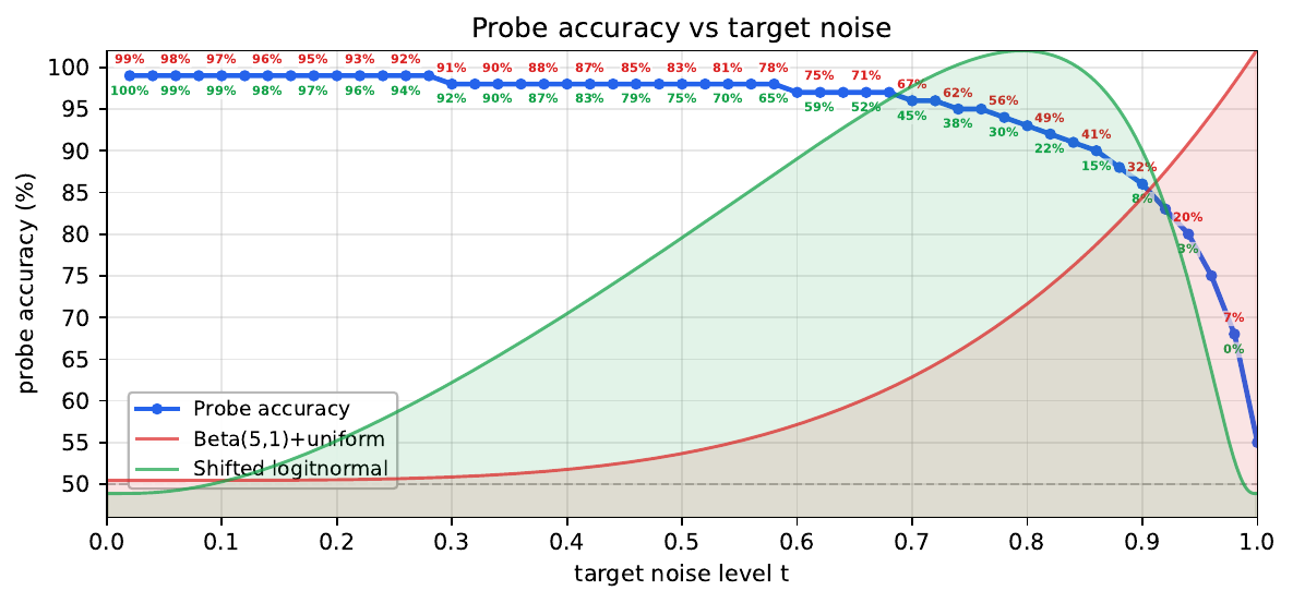 Reference-shortcut probe. Blue: probe binary-classification accuracy on the held-out set, measured at 50 evenly spaced target noise levels t; the gray dashed line marks chance (50%). Light curves show two training-time timestep distributions on the same t axis---our Beta+Uniform mixture (red) and a logit-normal distribution centered around t = 0.8 (green)---each independently rescaled to a fixed peak height. The small numbers above (red) and below (green) each blue marker give the fraction of training samples drawn at or above that noise level under each distribution, i.e., P[T >= t].