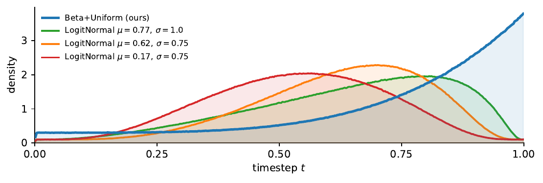Noise schedule ablation on CoVoMix2-Dialogue-20s. Top: results table, with row tints matching the curves below. Bottom: density of each sampler distribution; all variants share a 10% uniform mix.