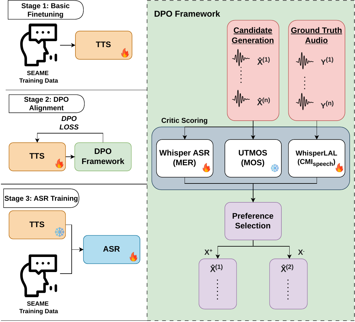 Overview of the proposed DPO-based TTS alignment framework.