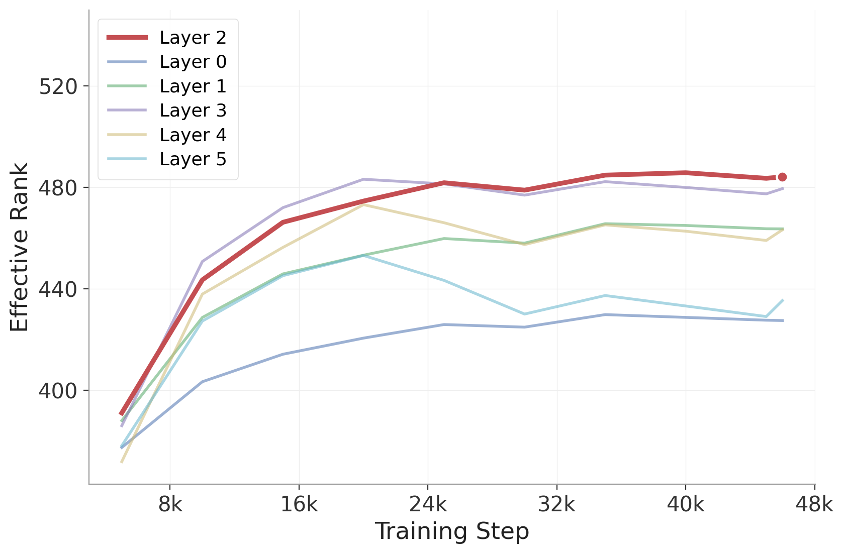 Phase 1 effective rank figure