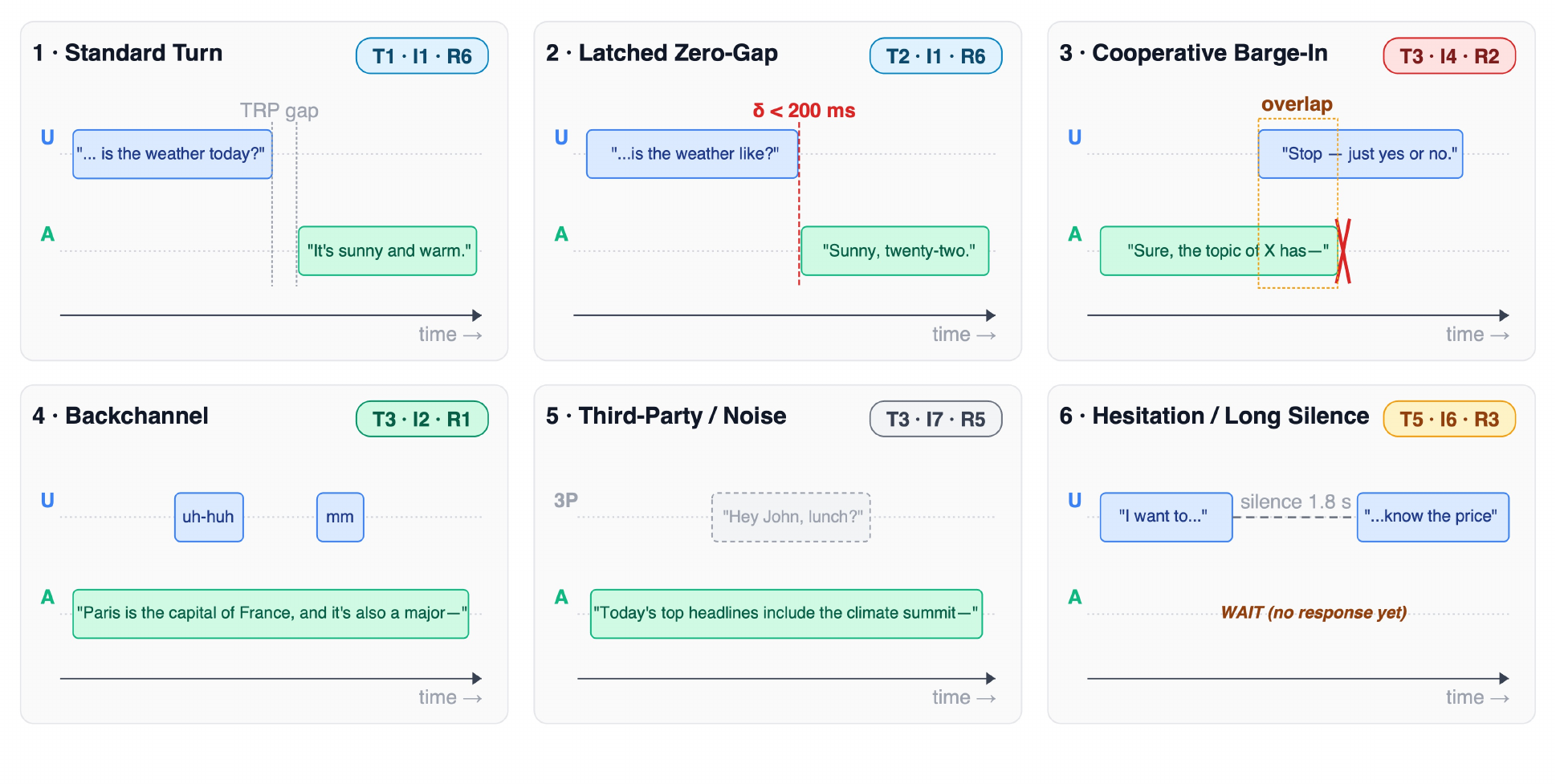 Six canonical full-duplex interaction scenarios (referenced from ). Each panel concretizes one $(T, I, R)$ ontology cell on User (U) / Assistant (A) audio timelines. Interactive audio examples and real-time visualization of the corresponding traces are available at our companion demo site .