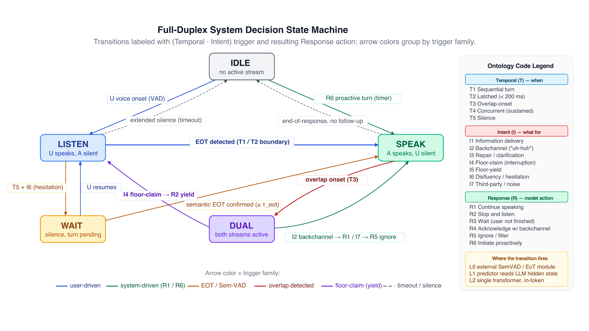 The full-duplex decision state machine: five states and eleven transitions. Each transition is labelled by its $(T, I)$ trigger and the resulting $R$ action; arrow colors group transitions by trigger family.