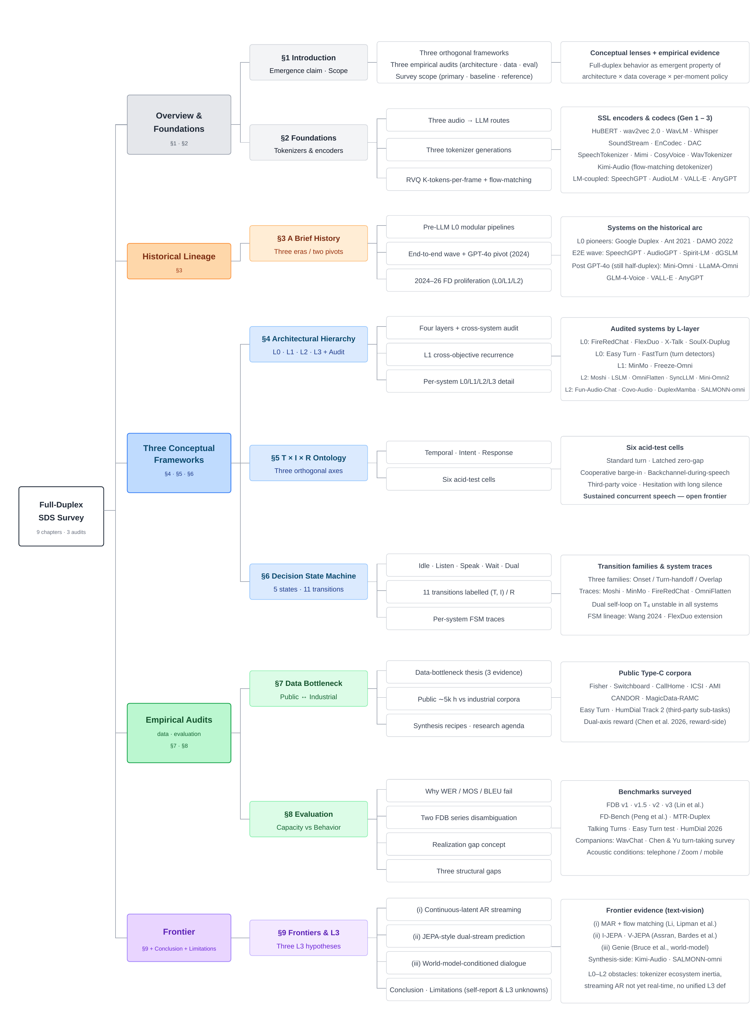 Overview of the survey structure. Nine chapters are grouped into four reading phases: background ( -- ), three conceptual frameworks ( -- : L0--L3 Architectural Hierarchy, T\,$ $\,I\,$ $\,R Interaction Ontology, and the five-state Decision State Machine), empirical audits ( -- : a training-data audit and an evaluation audit organized under a unified realization-gap reading), and the forward-looking frontier ( , three L3 architectural hypotheses). Each row gives the chapter title, its key content, and the exemplar systems / corpora / benchmarks discussed.