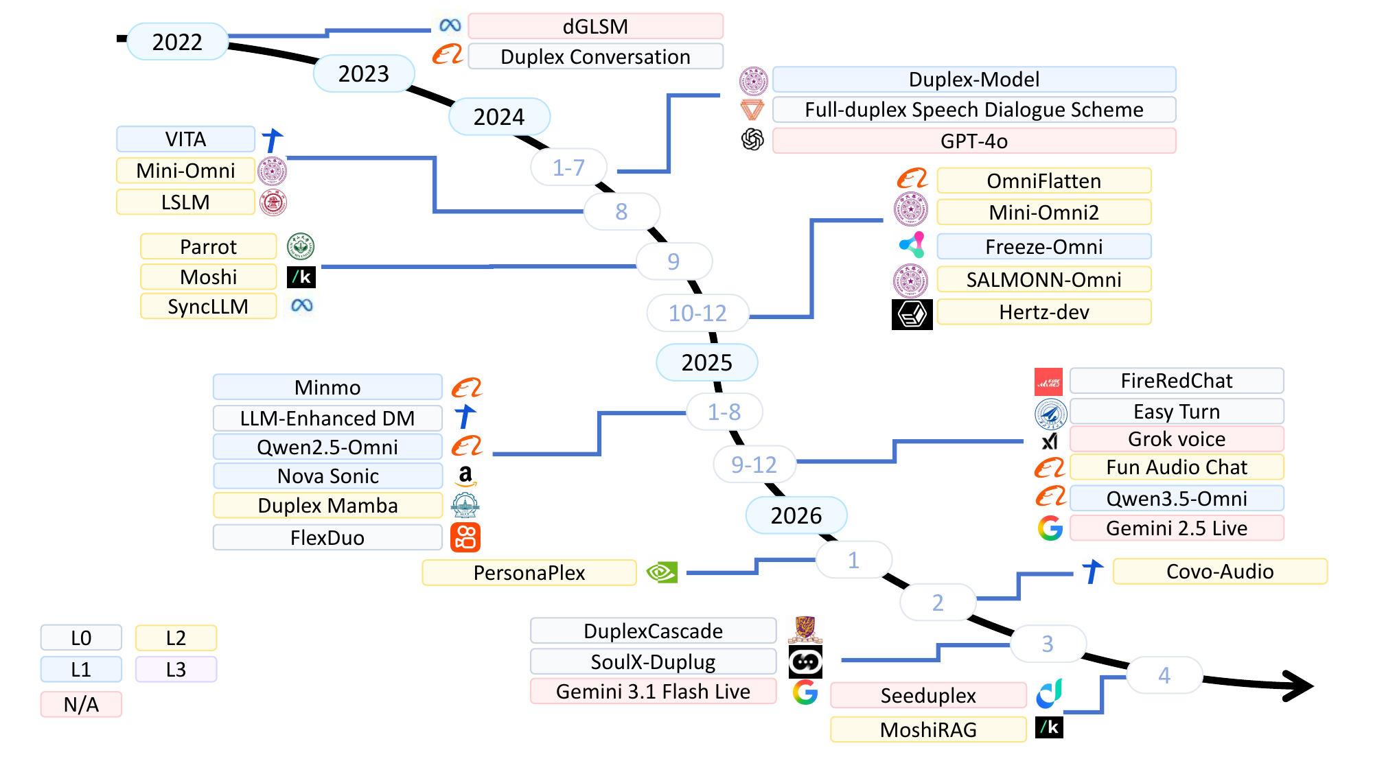 Timeline of published full-duplex spoken dialogue systems, 2021--2026, grouped by the L0--L3 architectural layer defined below. N/A indicates that it is not applicable to full-duplex conversation classification or closed-source