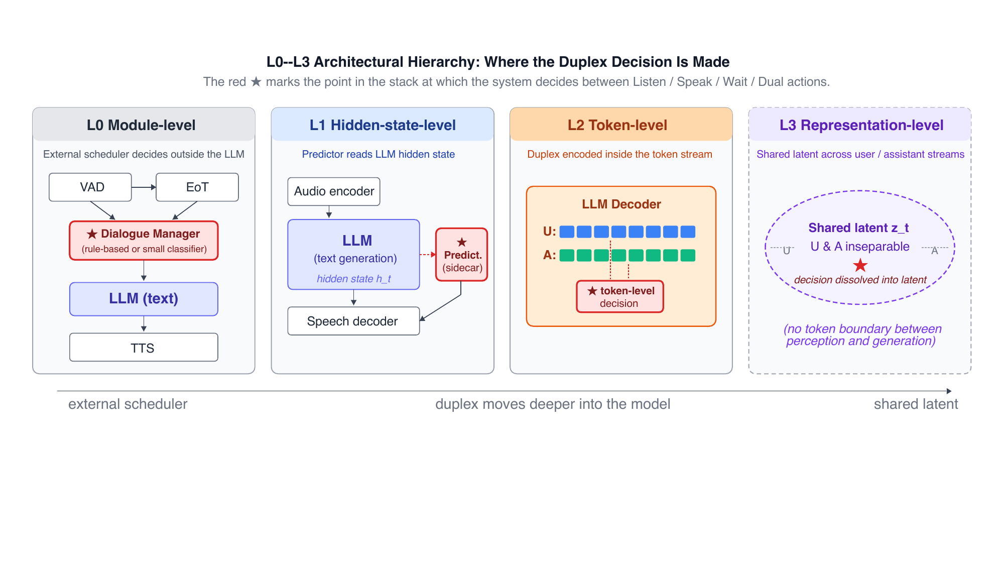 The L0-L3 architectural hierarchy for locating duplex decisions in full-duplex systems.