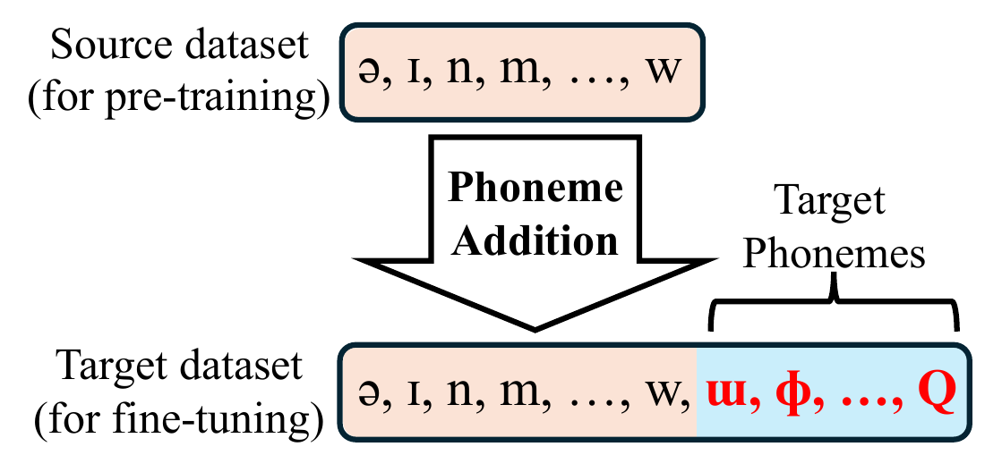 Overview of the phoneme addition process in transfer learning. The pre-trained model is trained on a source dataset. During fine-tuning, the phoneme inventory is expanded by adding target phonemes (red).
