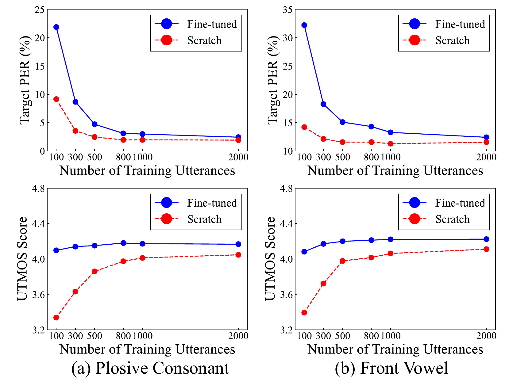 Target PER (%) (top) and UTMOS score (bottom) comparison between fine-tuning (blue solid) and scratch training (red dashed) for (a) plosive consonants and (b) front vowels across various dataset sizes.