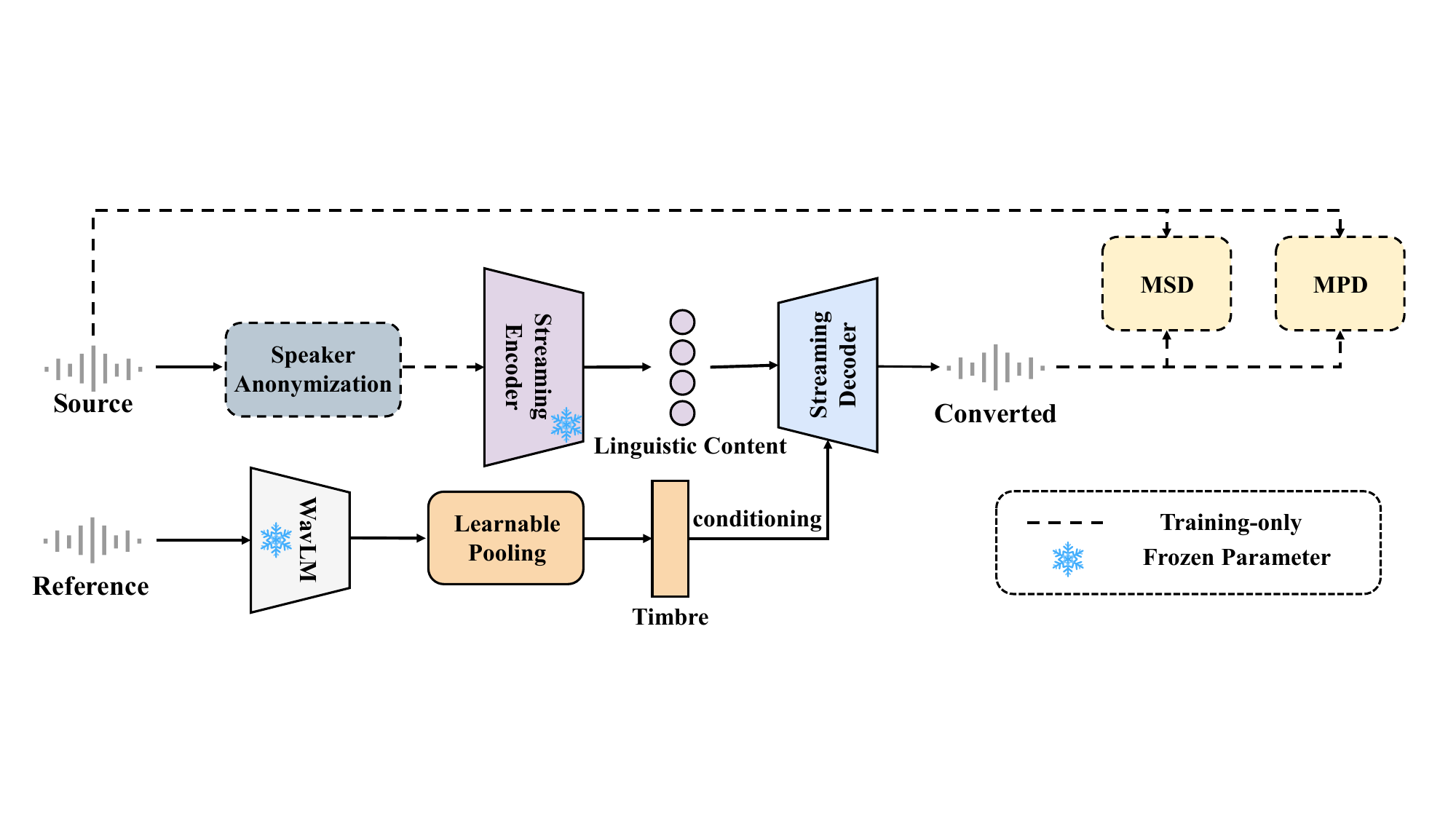 The overall framework of Zero-VC. During training, the same adversarial framework as HiFi-GAN~ is employed, utilizing a Multi-Scale Discriminator (MSD) and a Multi-Period Discriminator (MPD), and source audio is processed by a Speaker Anonymization (SA) module to resolve the leakage-utility trade-off. After training, the SA module, MSD, and MPD are discarded.