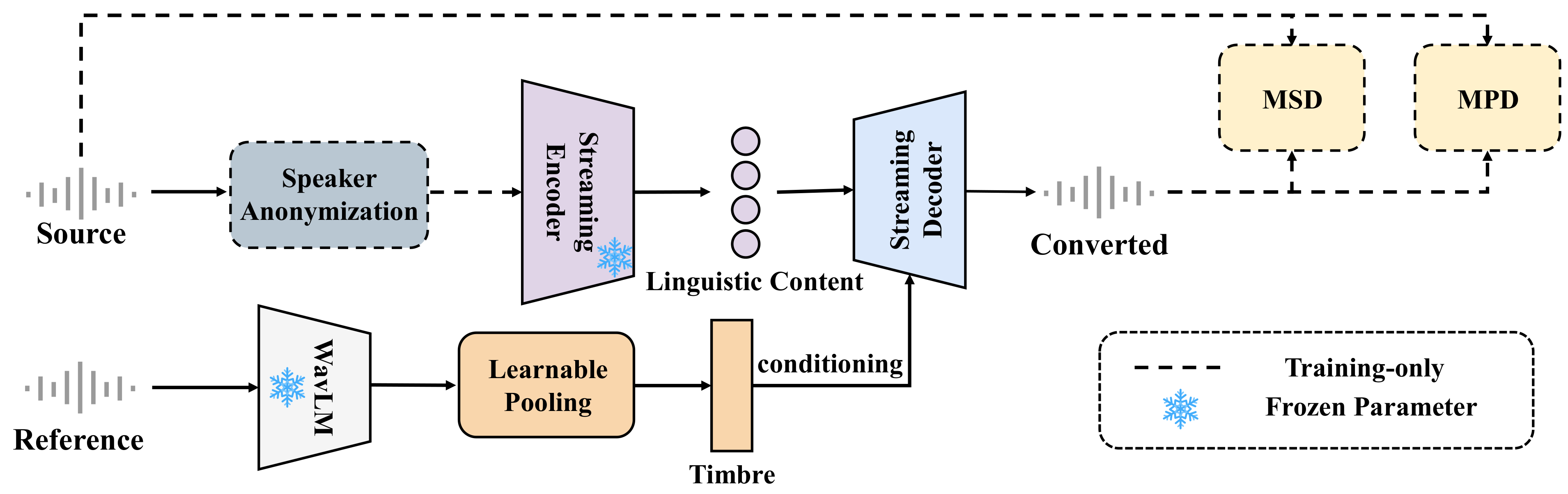 Overall framework of Zero-VC showing the system pipeline used during training and inference.