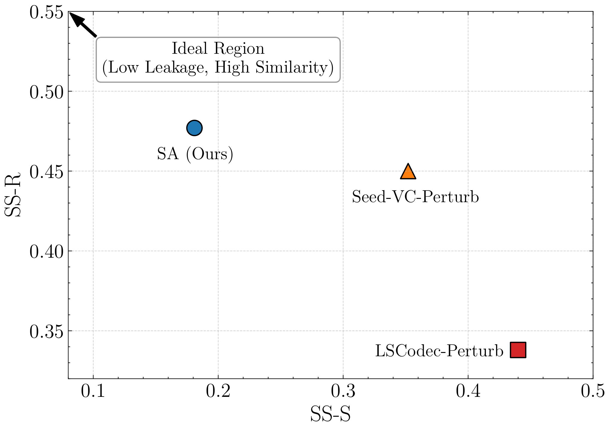 Trade-off graph showing timbre leakage versus target speaker similarity for different perturbation strategies.