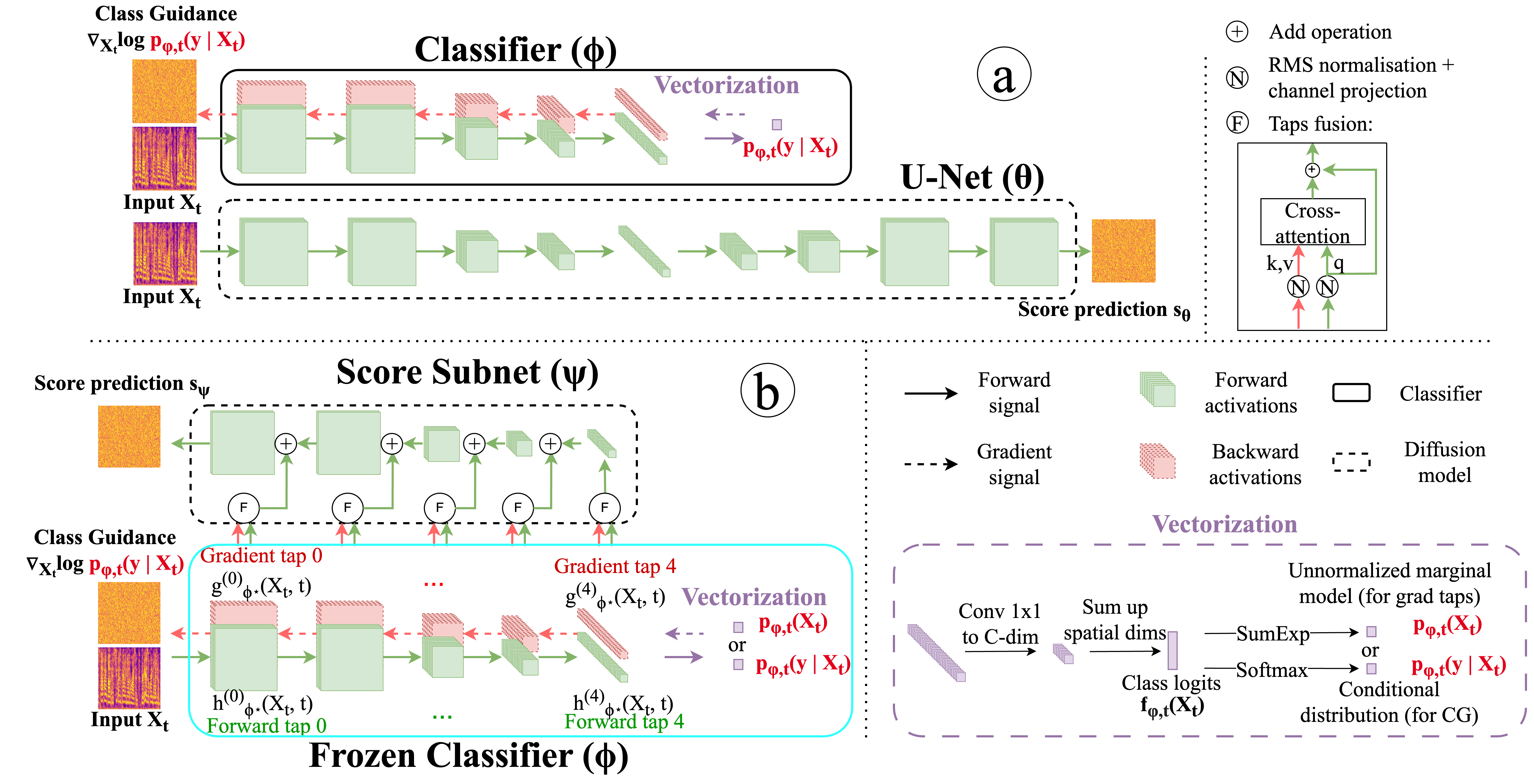 Conditional diffusion with classifier guidance and the proposed Score Subnet architecture.