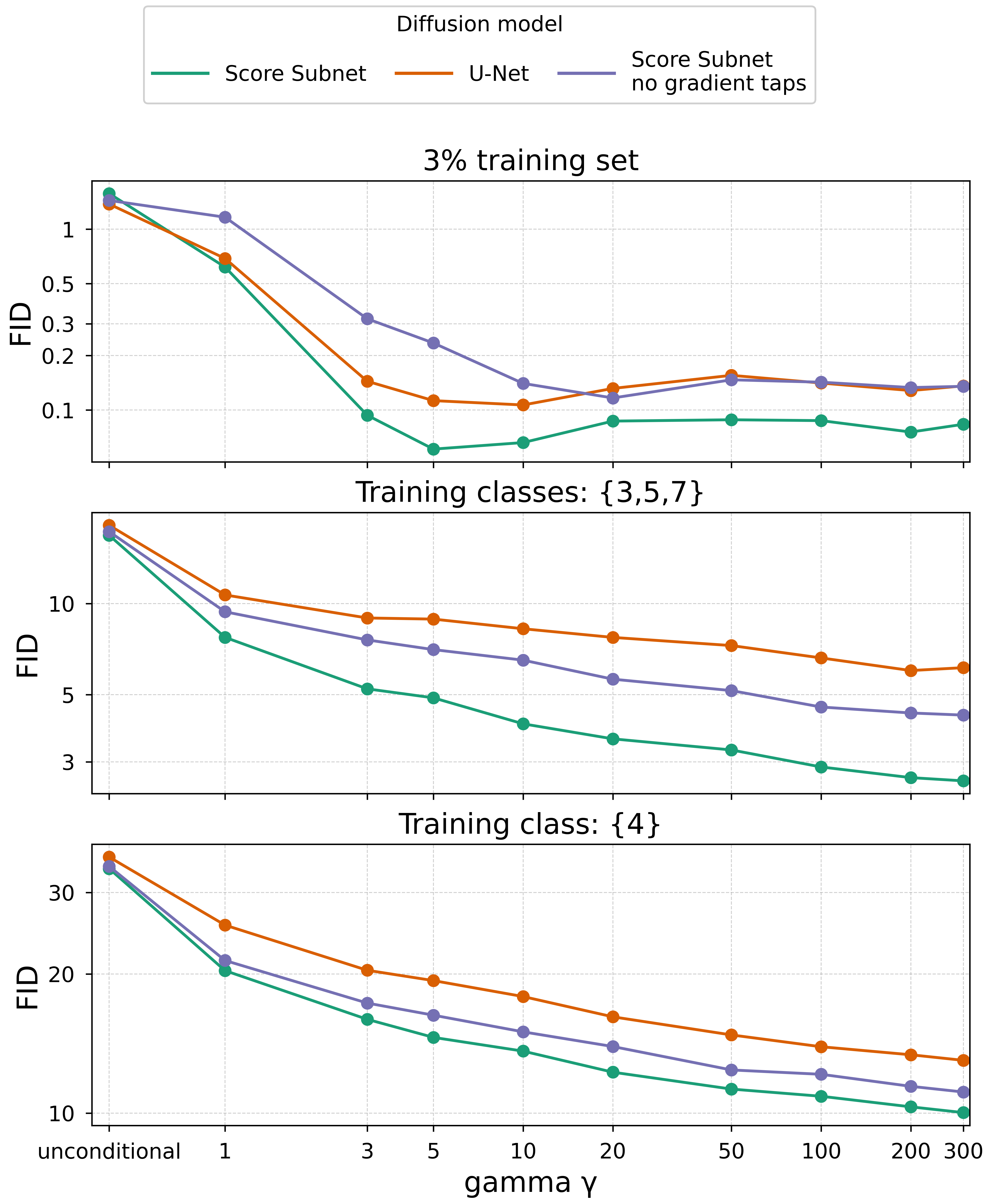 Effect of guidance strength gamma on SC09 conditional generation.
