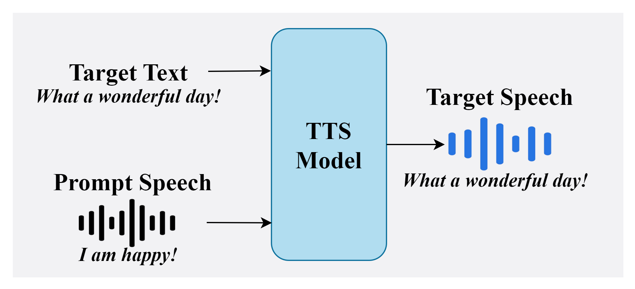 Comparison between previous and proposed emotional speech synthesis frameworks.