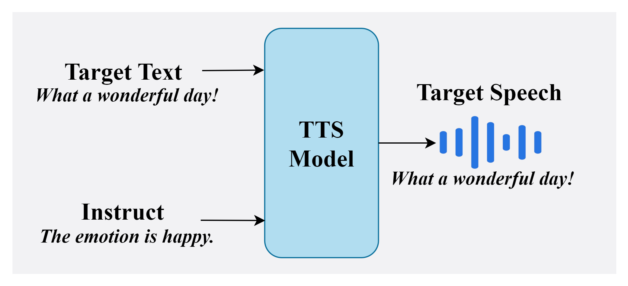 Comparison between previous and proposed emotional speech synthesis frameworks.