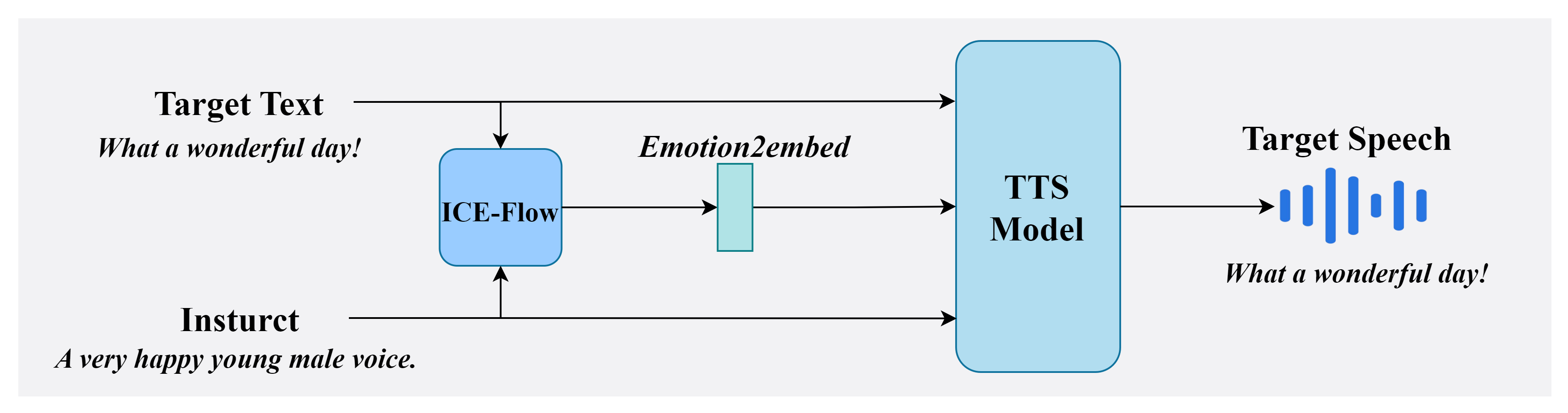 Comparison between previous and proposed emotional speech synthesis frameworks.