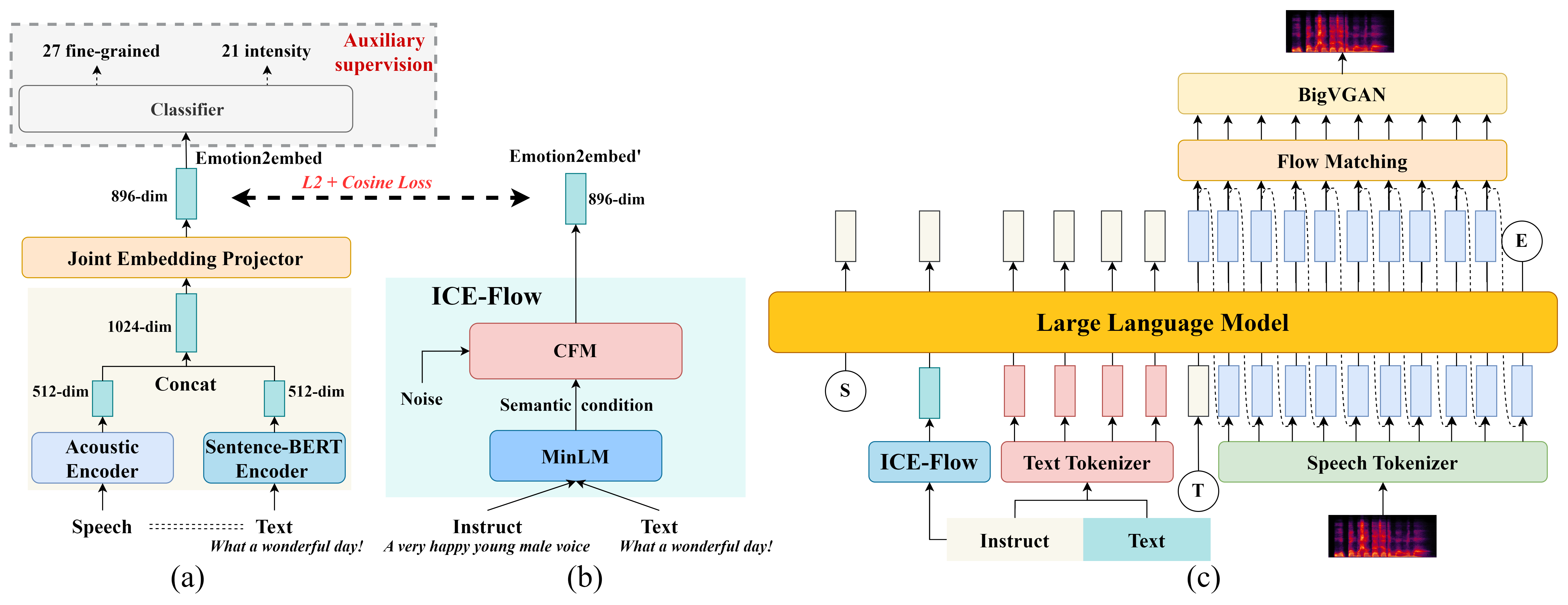 The dual-path instruction-guided synthesis pipeline of EmoInstruct-TTS. (a) Training process for acquiring the Emotion2embed representation. (b) Generation of Emotion2embed via the ICE-Flow model. (c) Overview of the EmoInstruct-TTS synthesis system.