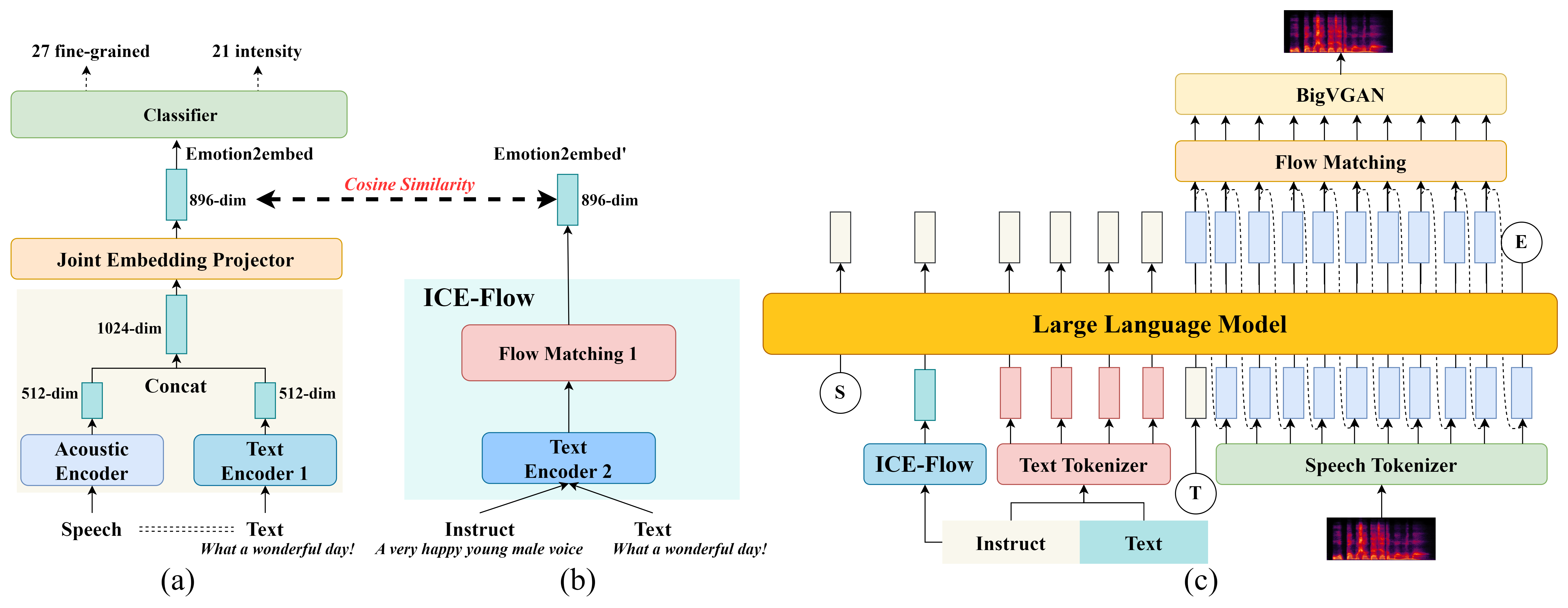 Overview of the EmoInstruct-TTS dual-path instruction-guided emotional speech synthesis framework.