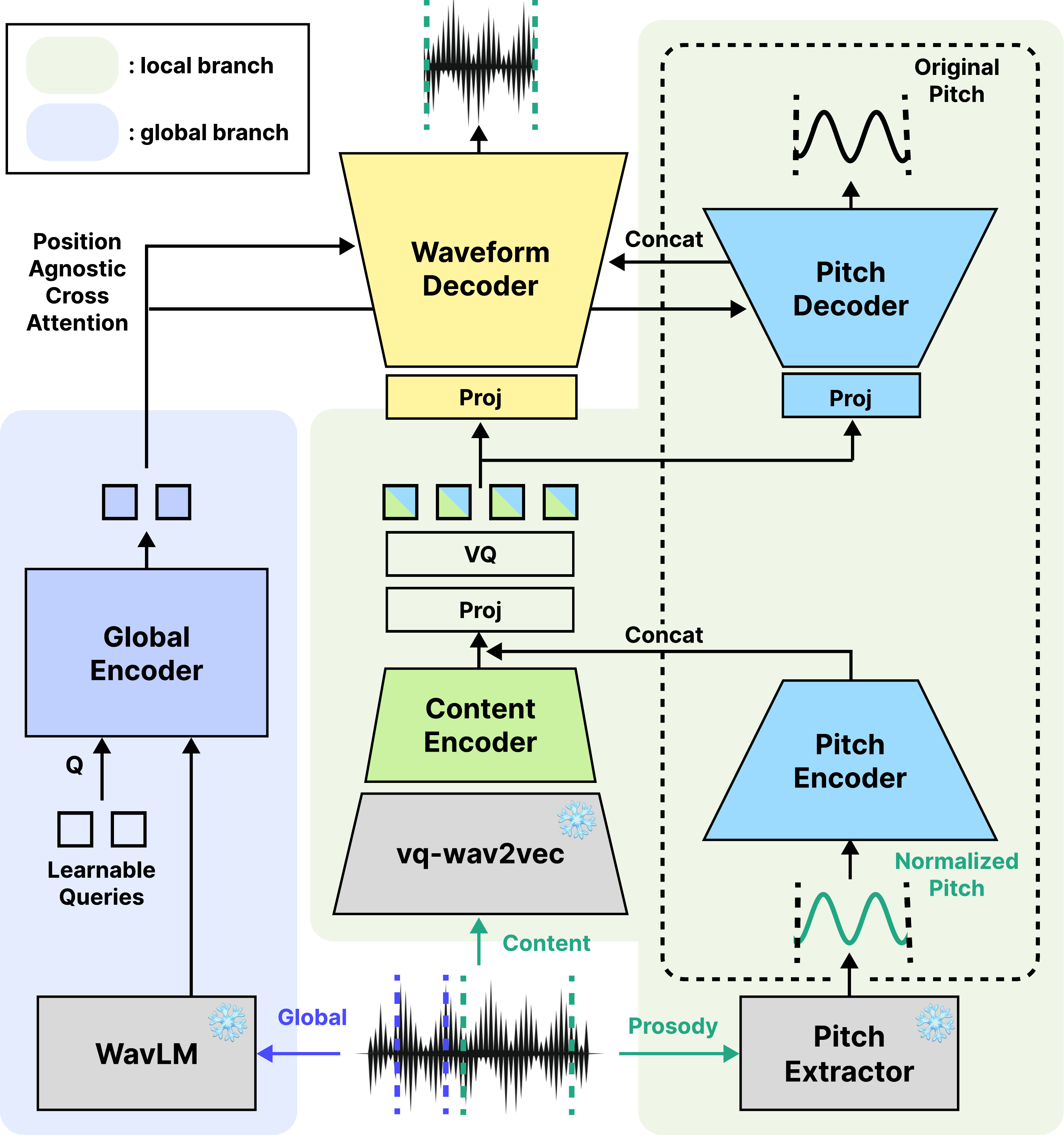 SDP-Codec model architecture