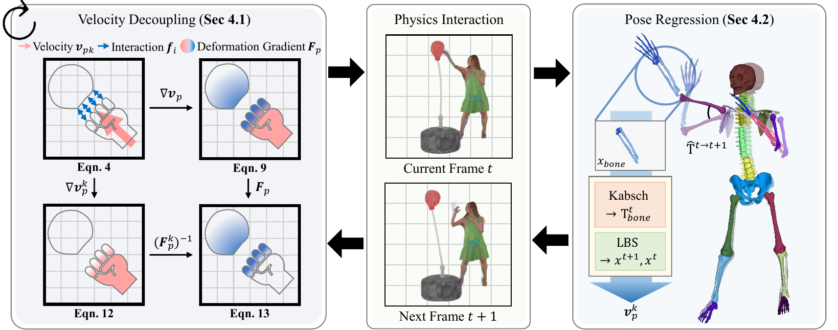 An illustration of our framework. (a) To faithfully reflect the user-defined motion, we decouple the kinematic velocity from the deformation gradient update (Sec.~). (b) By computing the velocity from the transformations of the embedded skeletal structure, our method preserves the pose consistency throughout the simulation (Sec.~).