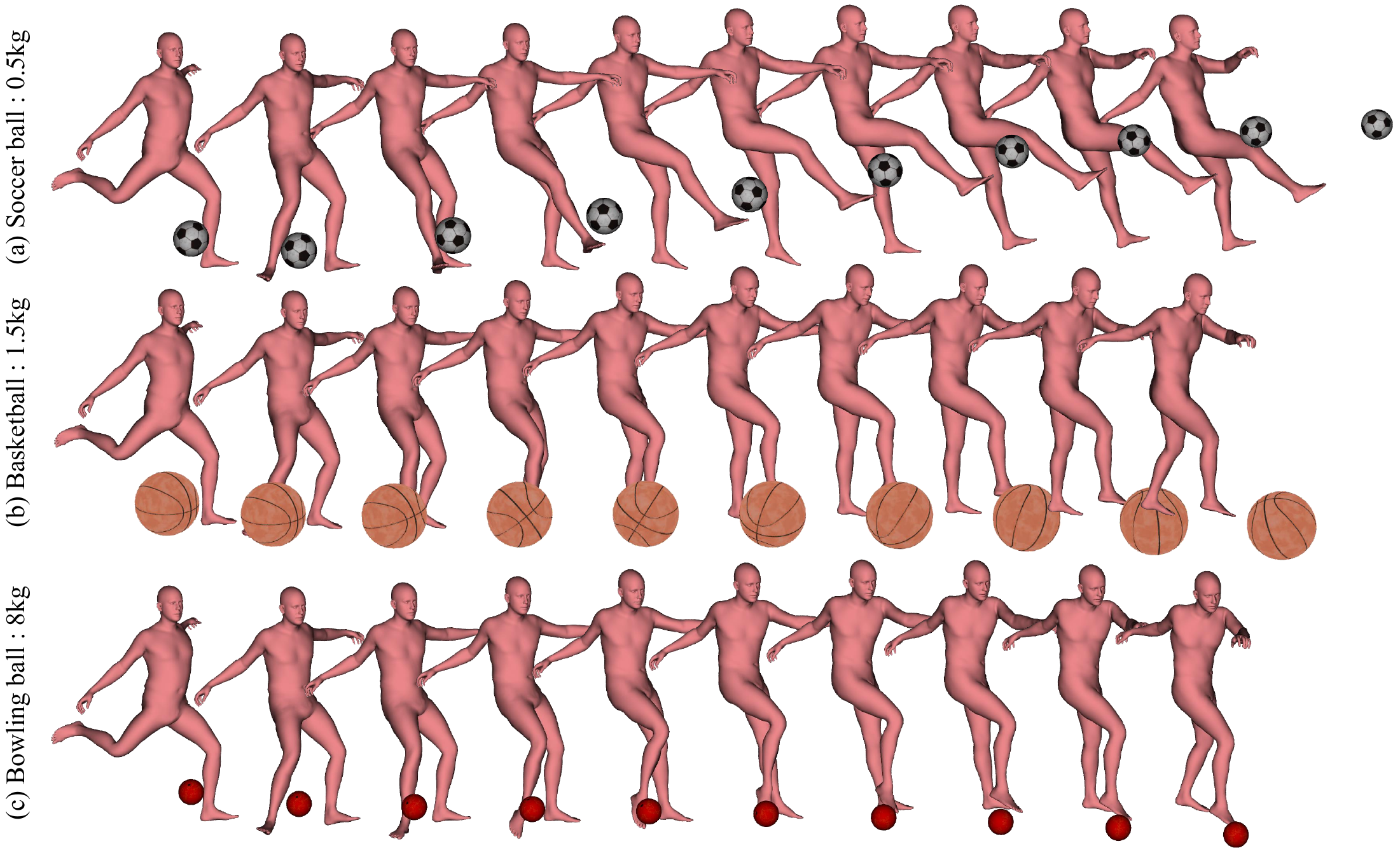 Interaction response under different object masses. We perform the same kicking motion with objects of different masses: (a) soccer ball (0.5 kg), (b) basketball (1.5 kg), and (c) bowling ball (8 kg). The simulation uses the same pose sequence and physical parameters for all cases, while only the object mass is changed.