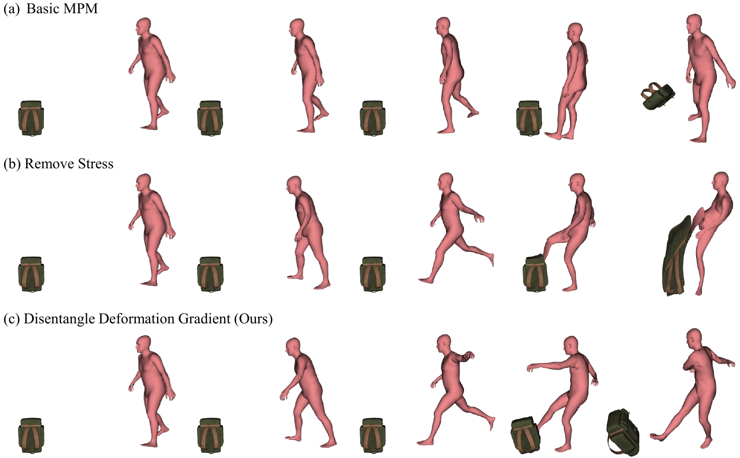 Motivation for our disentangled deformation gradient. (a) Basic MPM fails to reach the target pose due to internal stress. (b) Removing stress improves pose following but loses contact responses, causing merging with objects. (c) Our method removes kinematic-induced stress while keeping external contact stress, enabling both pose tracking and physical interactions.