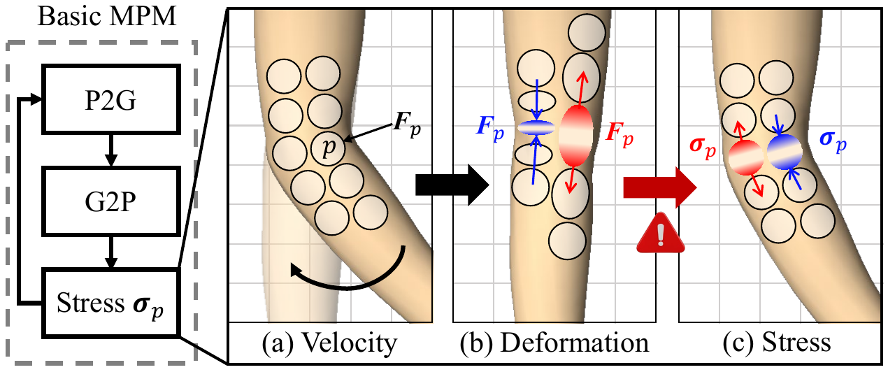 Velocity-induced stress formation. (a) The kinematic velocity is applied to the avatar particles $p$. (b) The change of deformation gradients $ _p$ is occurred by the kinematic velocity (see blue- and red-colored ellipses). (c) The deformation generates stress $ _p$ that hinders the intended kinematic motion.