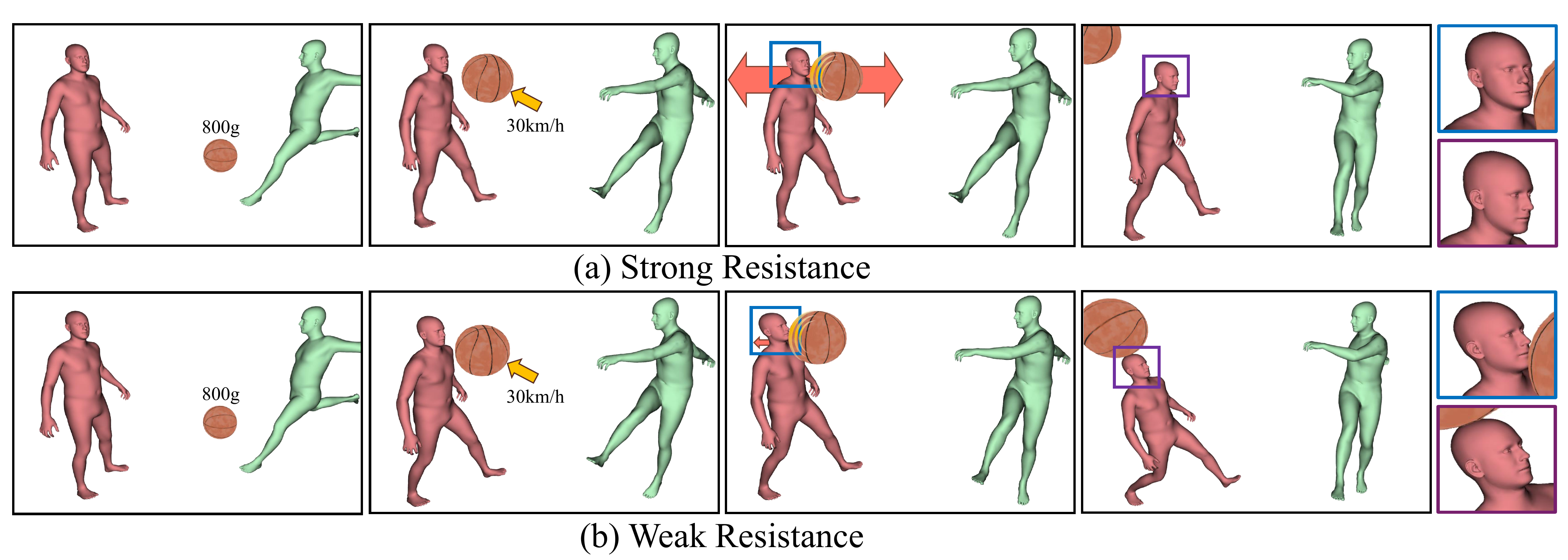 Resistance simulation according to the impact of the ball. The pink-colored avatar has the stronger resistance in (a) than in (b).
