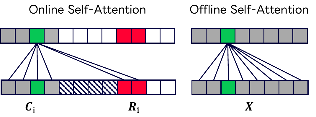 Online vs. offline self-attention visibility. The figure illustrates the case where the chunk size is $N_c=4$, with $N_r=2$ registers per chunk and no lookahead ($N_l=0$). Offline attention attends to all frames in $\mathbf{X}$, whereas online attention is restricted to the chunk $\mathbf{C}_i$ and its online registers $\mathbf{R}_i$.