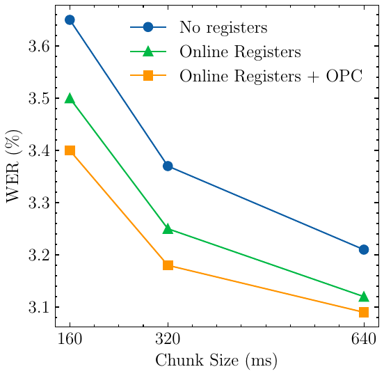 Paper figure 'chunksize_vs_wer'