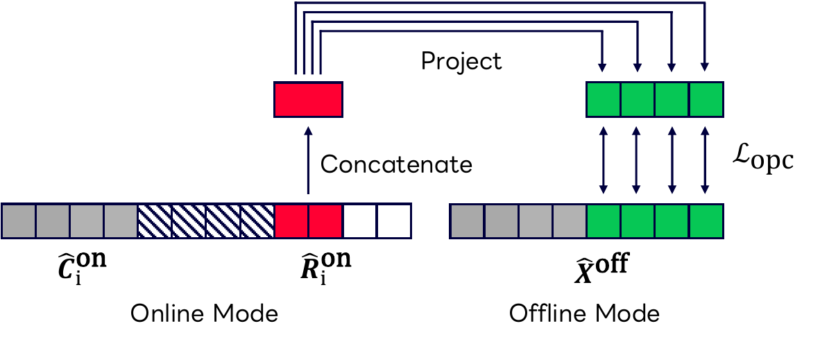 Overview of Online Predictive Coding (OPC) for the case of $N_c=4$, with $N_r=2$ registers per chunk, no lookahead ($N_l=0$), and $N_f=4$ future prediction steps. For the $i$-th chunk, the online registers jointly predict four future offline representations at subsequent time steps. The OPC loss is computed over all chunks.