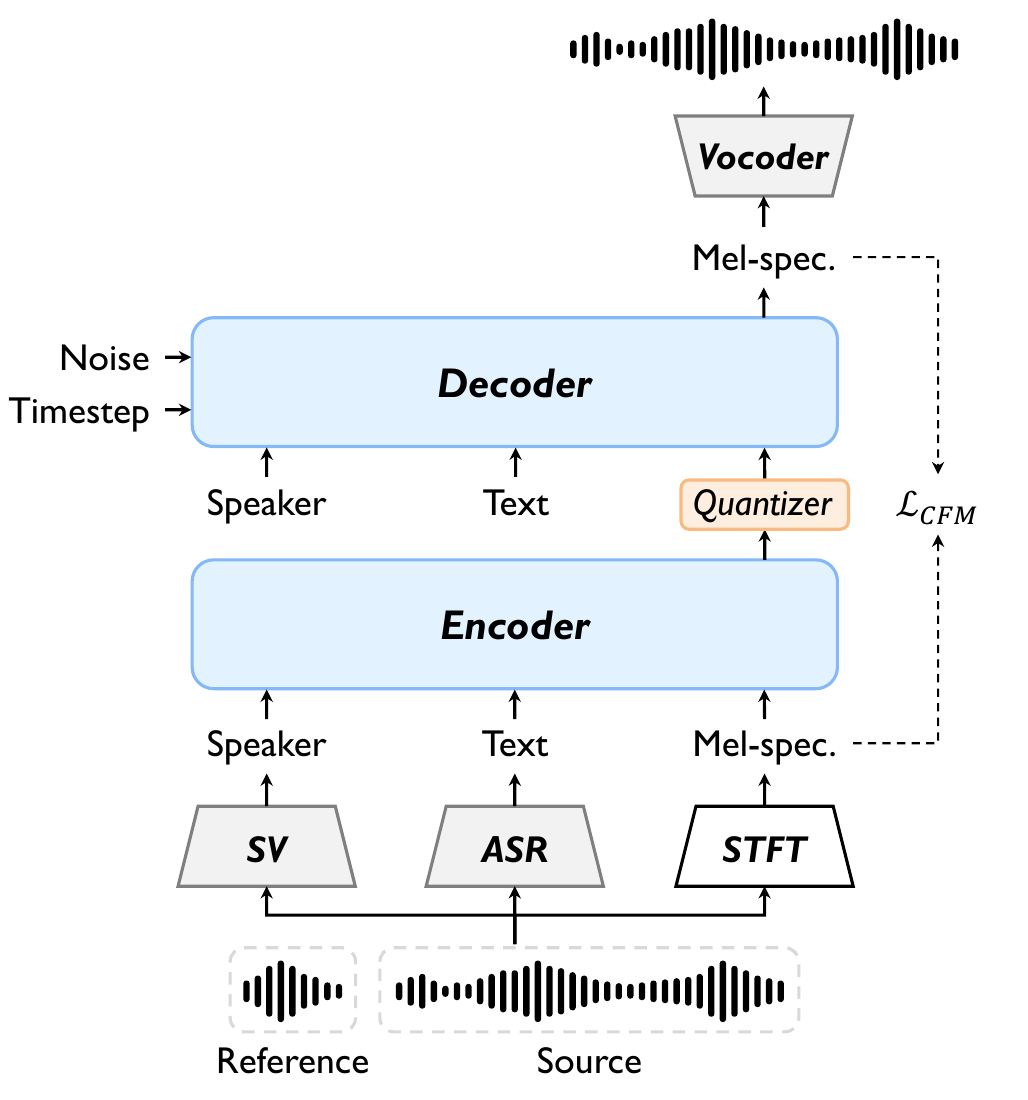Model architecture of ProsoCodec. Reference and source are from the same speaker during training and different speakers during inference. The decoder receives a clean reference and a noisy source mel-spectrogram.