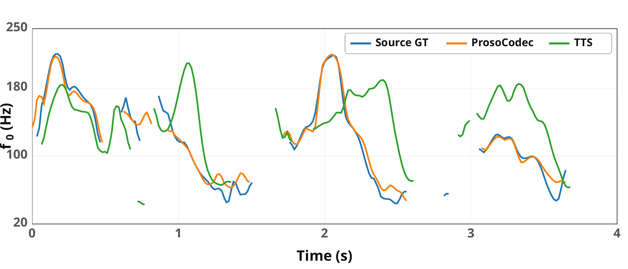 Pitch contour of resynthesis result of ProsoCodec along with source speech and zero-shot TTS output.