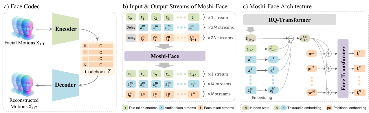Overview of Moshi-Face. a) Face codec encodes facial motion into N discrete face tokens and decodes them back. b) Moshi-Face appends N face token streams to existing text and audio token streams. c) Face Transformer generates N face tokens from conditioning vector e^{All}_{i+1} that aggregates hidden state, text, and audio embeddings.