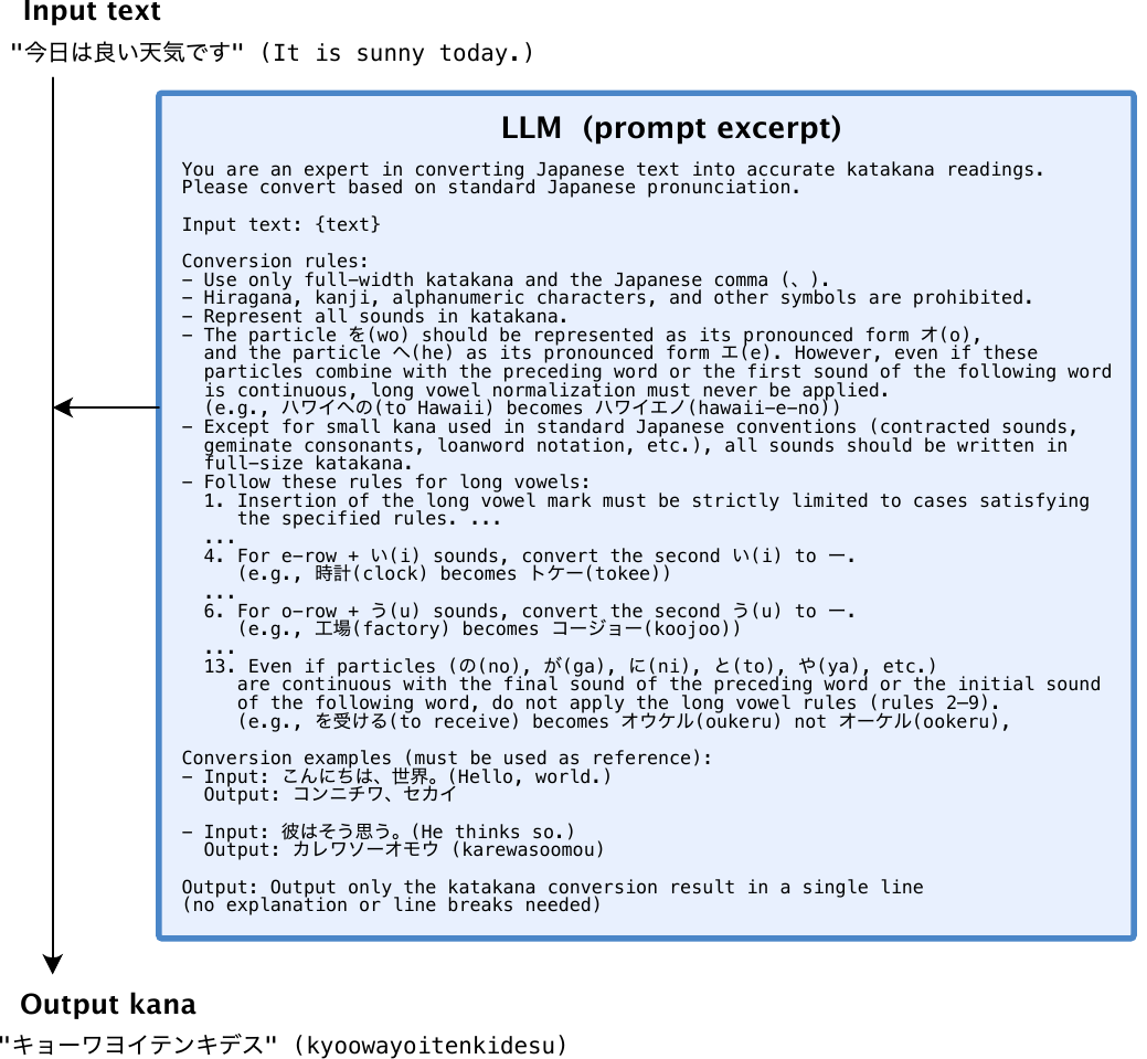 Direct mode pipeline. The LLM directly converts the input text to a kana reading in a single step.