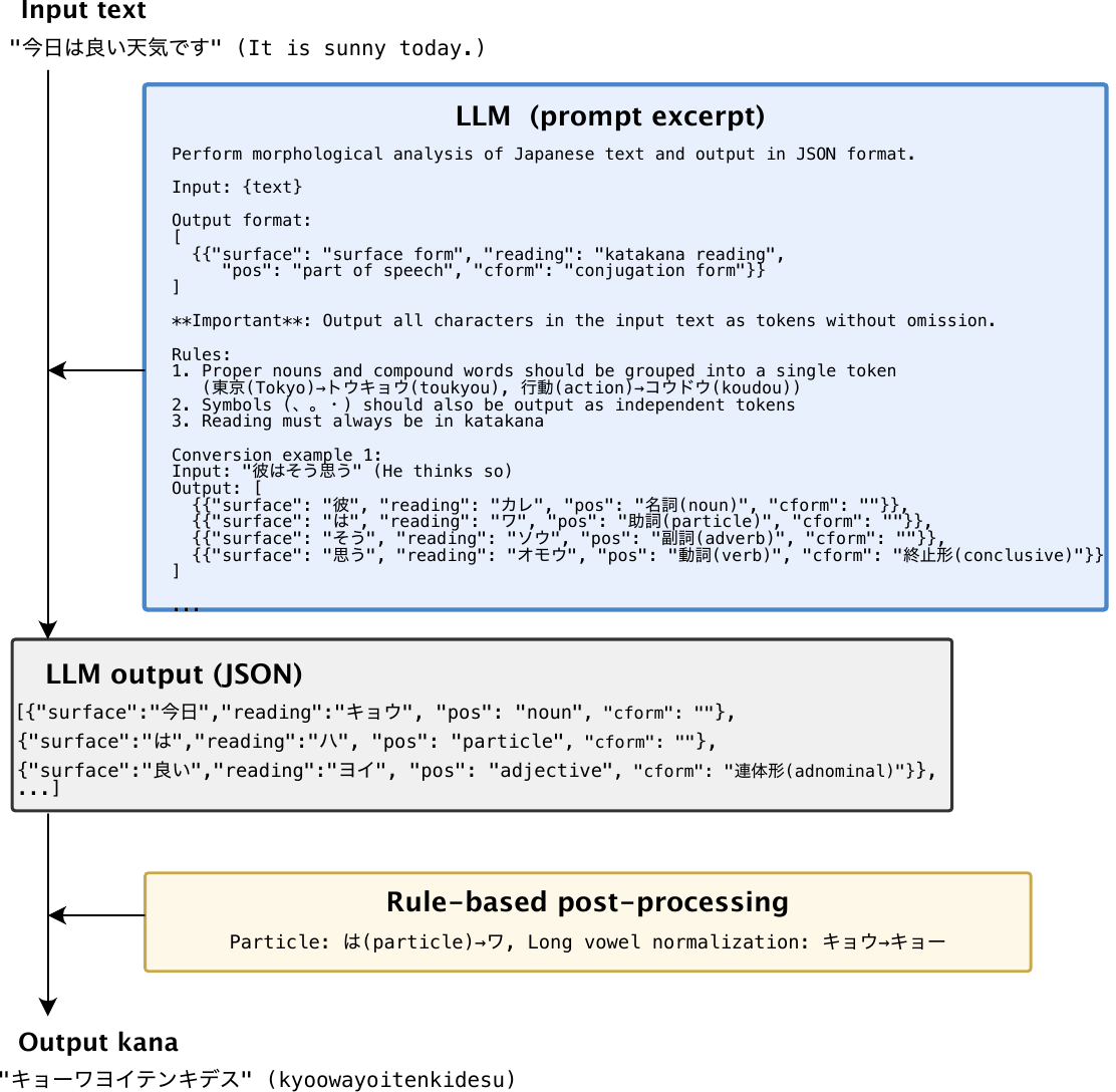 Parse mode pipeline. The LLM performs morphological analysis and outputs JSON with word readings. Rule-based post-processing applies pronunciation rules.