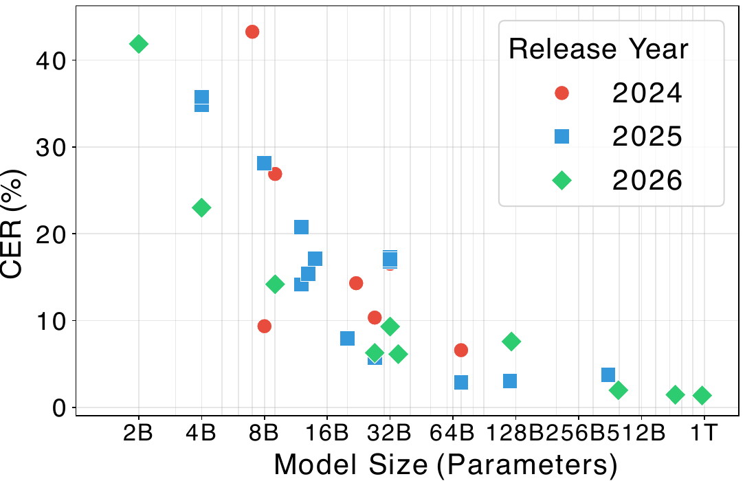 Model size vs. kana CER (%) in parse mode for open-weight LLMs.