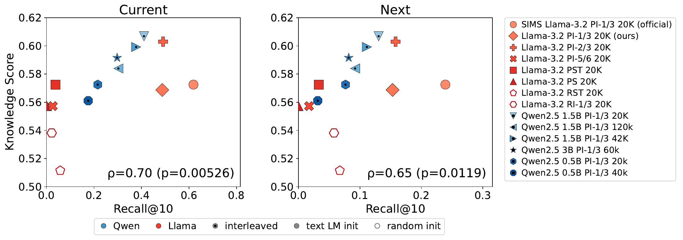 Implicit transcription ability is positively correlated with factual knowledge retrieval. Each point represents a model. The x-axis reports the percentage of words for which the correct current-word transcription or next-word transcription appears in the top-10 logit-lens predictions at any aligned speech-token position and layer. The y-axis shows the binary accuracy on our commonsense factual-knowledge benchmark. Both transcription scores correlates positively with knowledge scores.