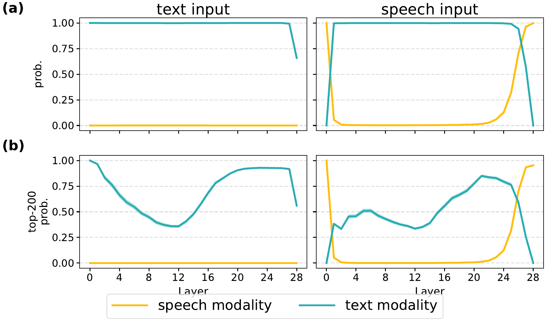 Speech LMs operate in text. Modality distribution of inner state Logit Lens. (a) Sum of probabilities over the all speech tokens and text tokens respectively. (b) Same but only considering top 200 tokens.