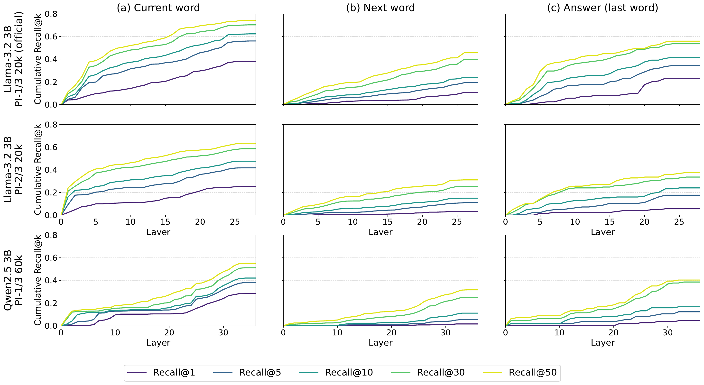 Implicit transcription and textual continuation emerge in speech hidden states. We apply the logit lens to speech-token hidden states and report k up to a given layer, for the current transcription word, the next word, and the final answer. Although the models are not explicitly trained for transcription, current-word transcription emerges reliably in intermediate layers across models, while next-word and answer-word predictions are weaker but still decodable. The random-token baseline remains near zero.